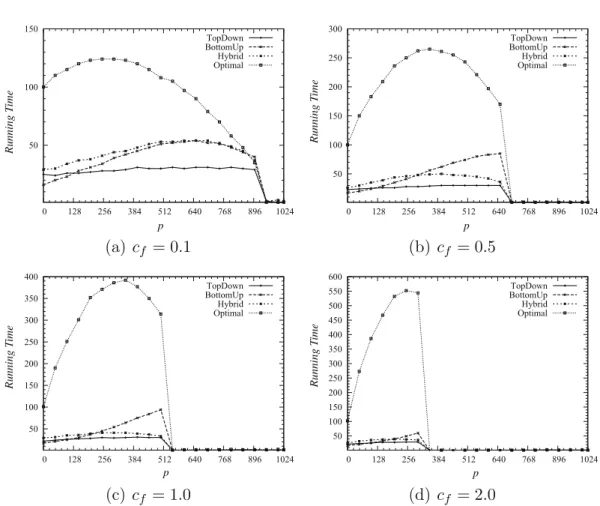 Fig. 3. Transmission costs of the algorithms with respect to c f .