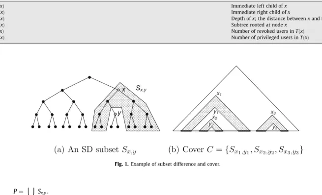Fig. 1. Example of subset difference and cover.