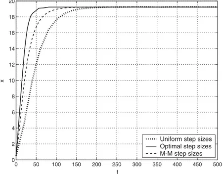 Fig. 4. Transformed capital stock.