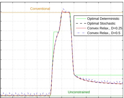 Figure 2.2: Conditional risk versus θ for optimal deterministic and optimal stochastic approaches