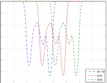 Figure 2.3: g θ (x) in (2.22) for various values of θ.