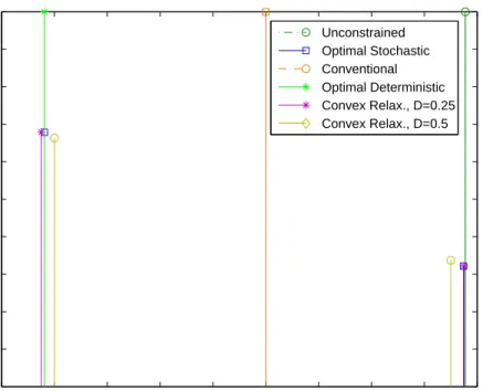 Figure 2.4: Probability mass functions of the stochastic signal s θ for θ = 5 for unconstrained, optimal deterministic, optimal stochastic and conventional approaches