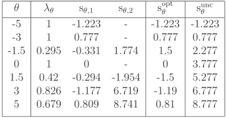 Table 2.1: Optimal stochastic solution p opt s θ (x) = λ θ δ(x −s θ,1 )+(1 −λ θ ) δ(x −s θ,2 ), optimal deterministic solution s opt θ , and unconstrained solution s uncθ for various values of θ