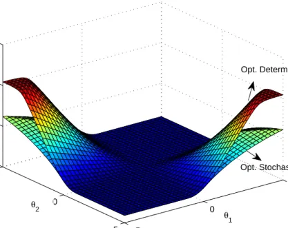 Figure 3.3: Total Bayes risk versus θ 1 and θ 2 for the example defined in Sec- Sec-tion 3.4.