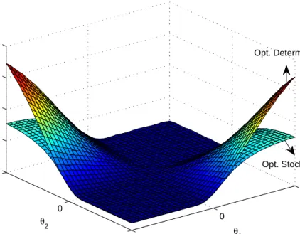Figure 3.5: Maximum Bayes risk versus θ 1 and θ 2 for the example defined in Section 3.4.