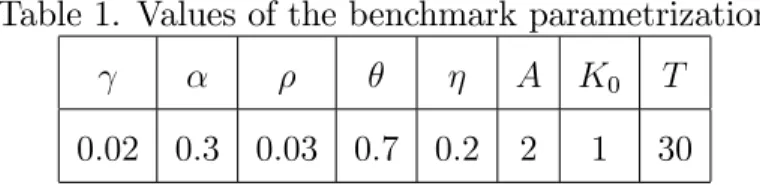 Table 1. Values of the benchmark parametrization A K 0 T 0:02 0:3 0:03 0:7 0:2 2 1 30