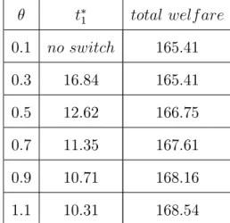 Table 4. The e¤ect of changes in the adjustment parameter t 1 total welf are
