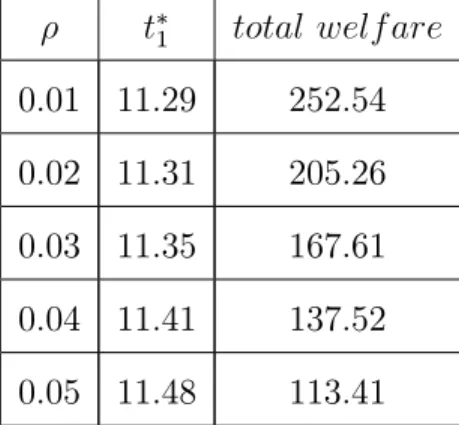Table 5. The e¤ect of changes in the subjective time preference t 1 total welf are