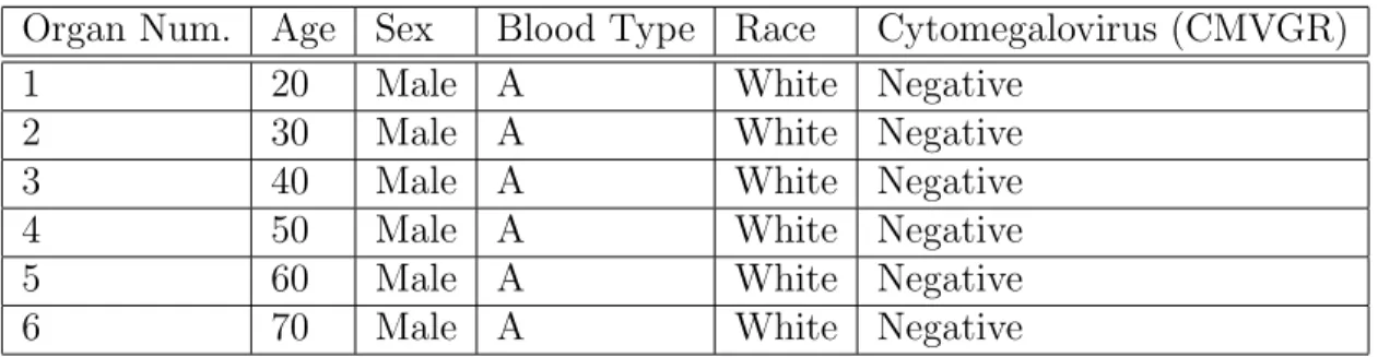 Table 6.1: Organs used in test problems.