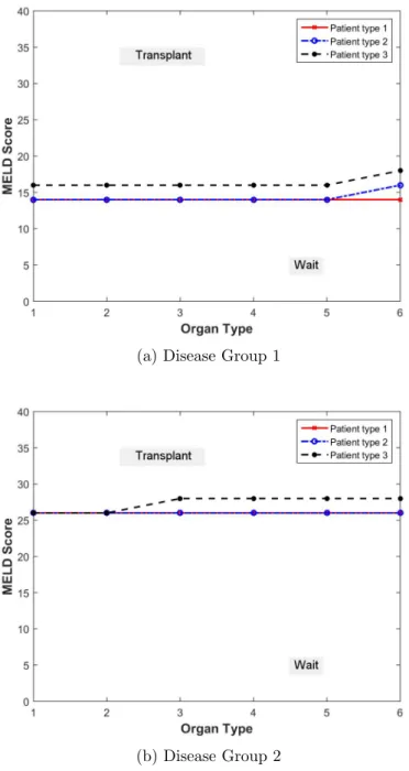 Figure 6.1: Risk-neutral optimal control limits without using QALY.