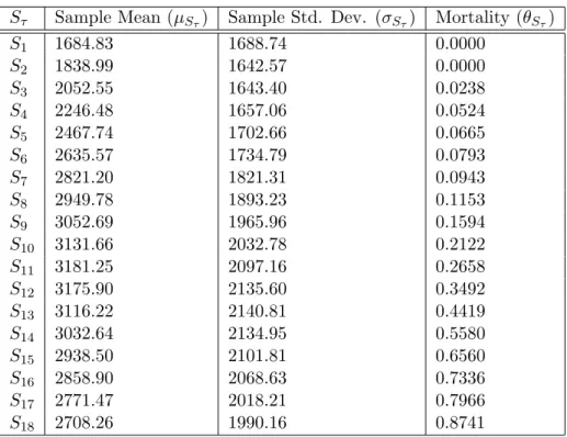 Table 6.3: Sample mean and standard deviation of total lifetime across the control-limits for disease group 2, patient 2, organ 5, with pre-translant  mor-tality rates.