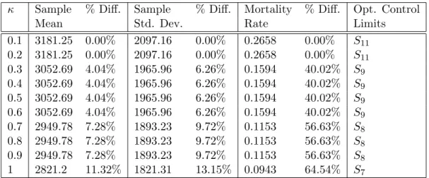 Table 6.4: Simulation results under first-order mean-semi-deviation risk measure for disease group 2, patient 2, organ 5.