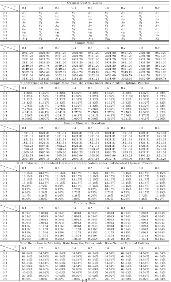 Table 6.5: Simulation results under mean-AVaR risk measure for disease group 2, patient 2, organ 5