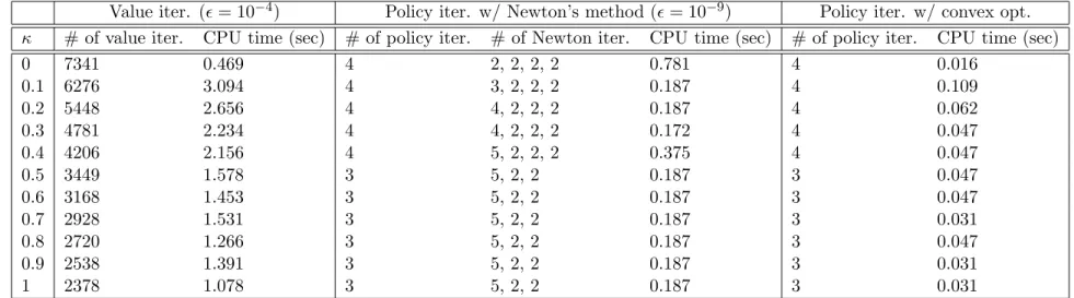 Table A.1: Performance comparisons of methods under first-order mean-semi-deviation risk measure.