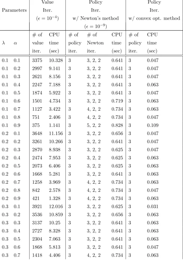Table A.2: Performance comparisons of methods for certain parameters under mean-AVaR risk measure.