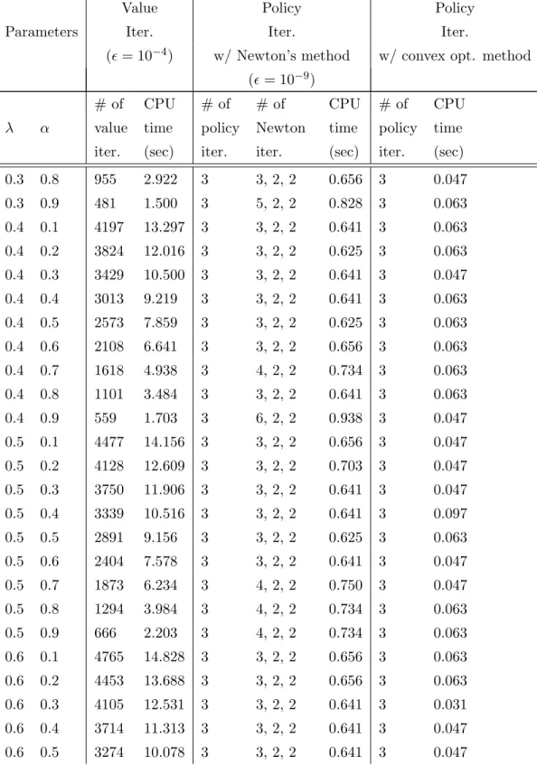 Table A.2: Performance comparisons of methods for certain parameters under mean-AVaR risk measure.