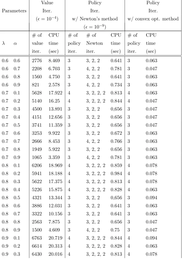 Table A.2: Performance comparisons of methods for certain parameters under mean-AVaR risk measure.