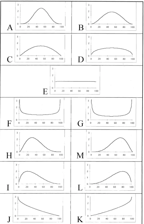 Fig. 1. Shapes of the activity intensity functions a(t) used in the experiment.