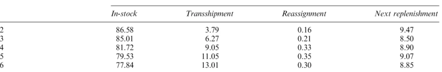 Figure 2 The gap (cost decrease) DV C between expected costs with and without reassignments