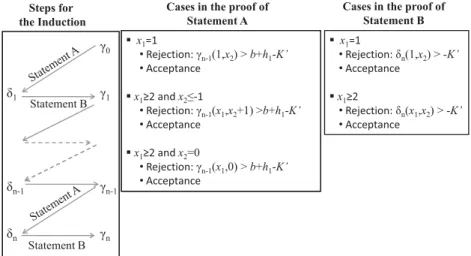 Figure A1 Summary of the main steps and cases in the proof of Lemma 2.