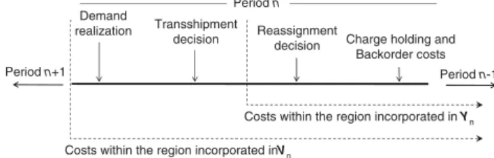 Figure 1 Scopes of functions V n and Y n in modelling expected costs.