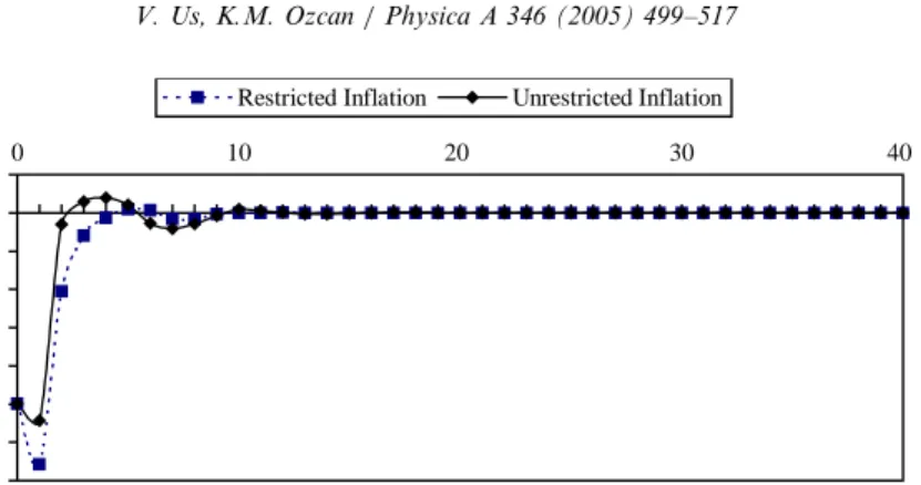 Fig. 2. The impulse response of inﬂation to an unanticipated-temporary shock to inﬂation, 1995–1999- 1995–1999-optimal univariate expectations.