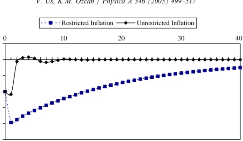 Fig. 5. The impulse response of inﬂation to an unanticipated-temporary shock to inﬂation, 1990–1993- 1990–1993-backward-looking expectations.