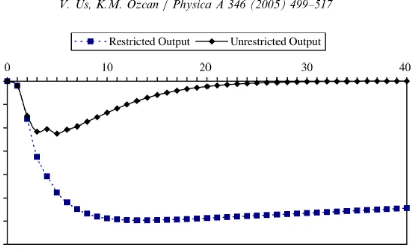 Fig. 8. The impulse response of output to an unanticipated-temporary shock to inﬂation, 1995–1999- 1995–1999-backward-looking expectations.