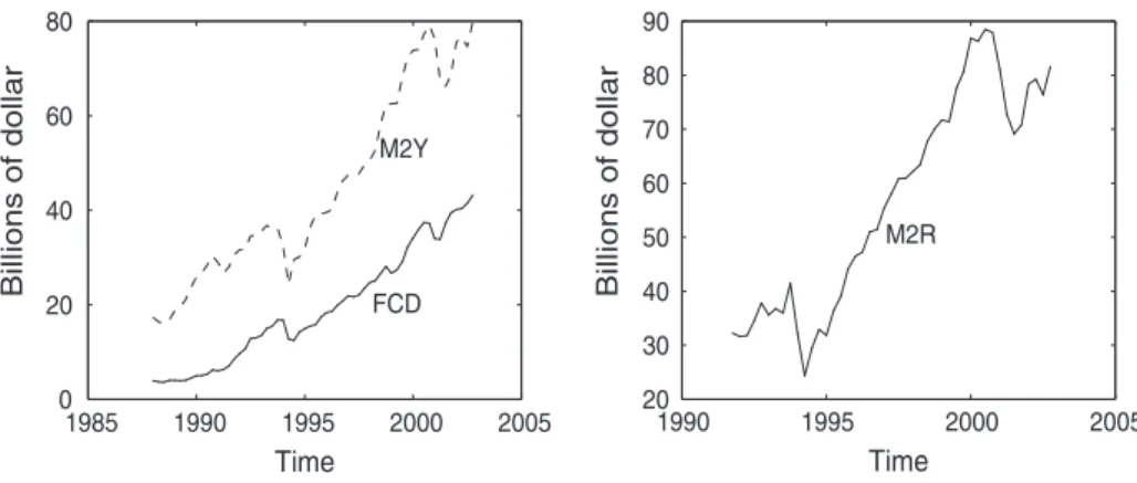 Fig. 3. M2Y with foreign currency deposits (FCD) and M2R
