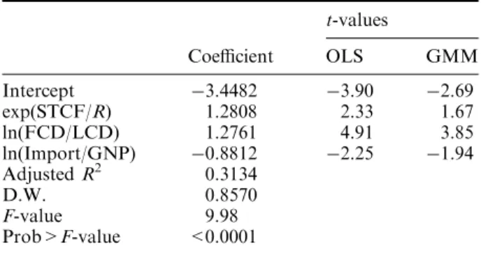 Table 1. Probability of failure, 1988Q1–2002Q4 dependent variable: ln(iRi*)/(1Qi*) Coeﬃcient t-valuesOLS GMM Intercept 3.4482 3.90 2.69 exp(STCF/R) 1.2808 2.33 1.67 ln(FCD/LCD) 1.2761 4.91 3.85 ln(Import/GNP) 0.8812 2.25 1.94 Adjusted R 2 0.3134 D.W