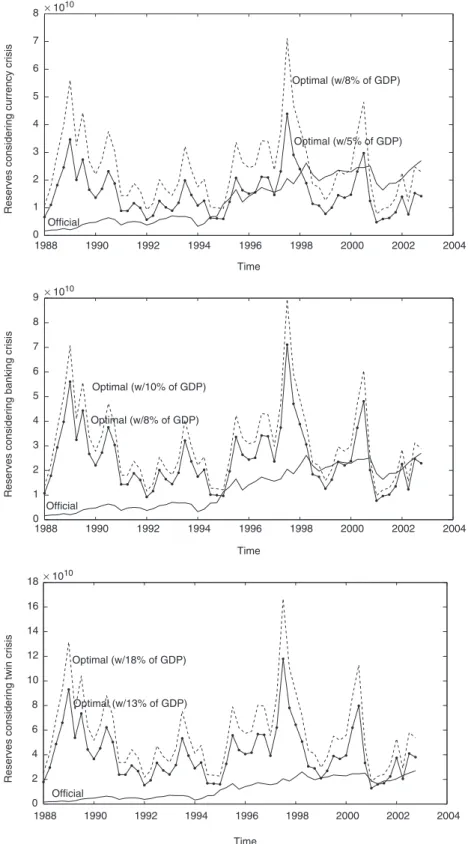 Fig. 1. Optimal versus oﬃcial reserve levels