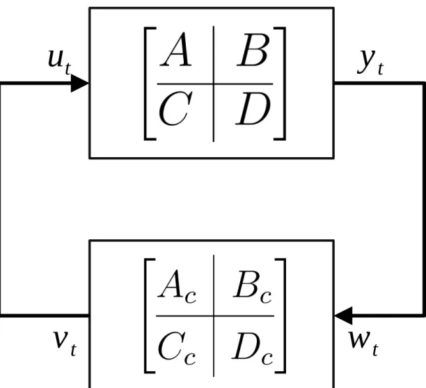 Figure 5.1: The closed loop system diagram with the fixed-order controller.