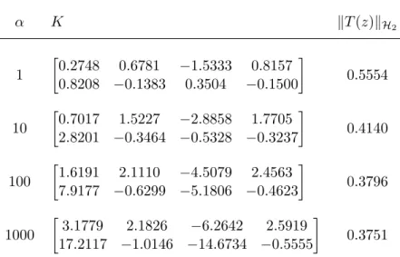 Table 5.1: The SOF gains and H 2 norm of the closed-loop system matrix for different α values.