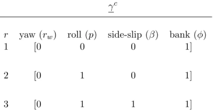 Table 5.4: Optimal γ i c values found by the algorithm given in Chapter 4 and using the generalized Gramians for unstable systems.