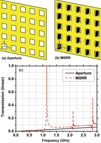 Fig. 7. (a) Geometry of the subwavelength (a) square hole array only, (b) MSRRs inserted (c)  Simulated transmission response of the two cases