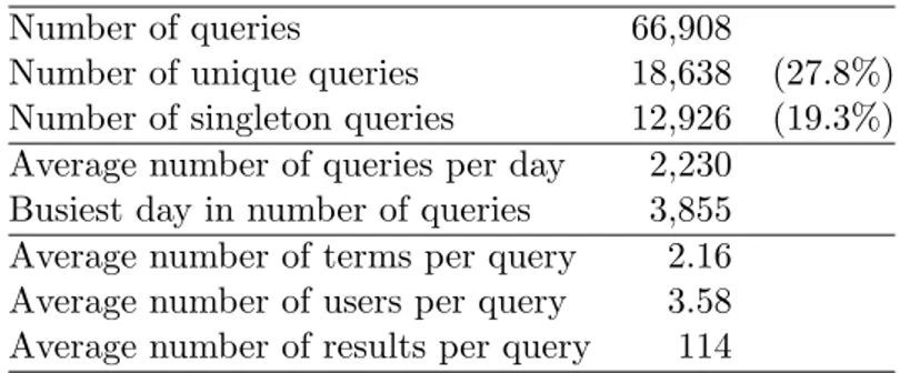 Figure 3.2: Distribution of query frequencies. The x-axis represents the rank according to the query frequency in the plot.