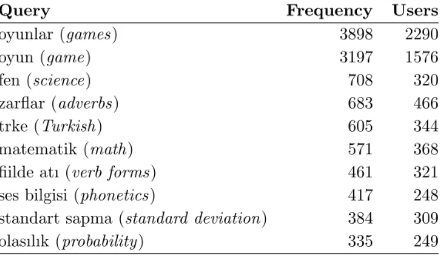 Table 3.2: Top-10 popular queries in terms of the query frequencies and unique users.