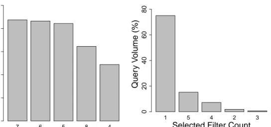 Figure 3.4: Distribution of grade filters used in queries.