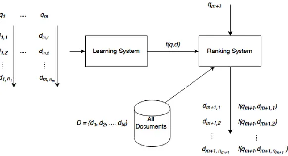 Figure 4.1: Learning to Rank for Document Retrieval