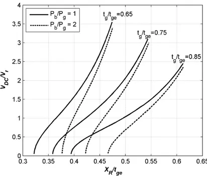 Figure 2.2: Collapsed CMUT plate voltage-displacement interrelation for varying normalized gap heights, t g /t ge and normalized static pressures, P b /P g of 1 and 2.