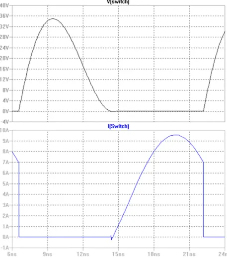 Figure 2.2: The switch voltage and current waveform respectively for Class-E amplifier.