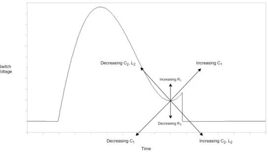 Figure 2.5: Effect of adjusting load-network components on the voltage waveform of the switch[1]