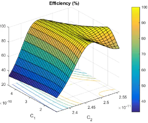 Figure 4.4: Drain Efficiency of the amplifier with respect to C 1 and C 2