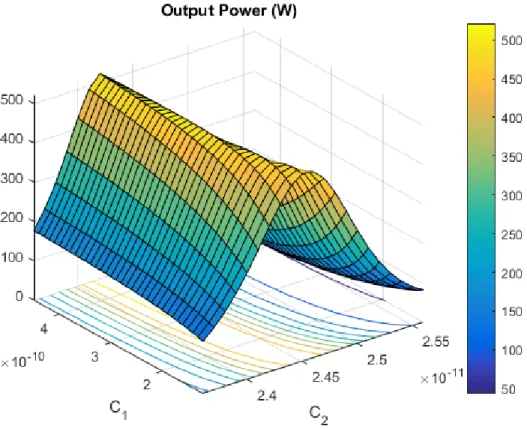 Figure 4.5: Output power of the amplifier with respect to C 1 and C 2