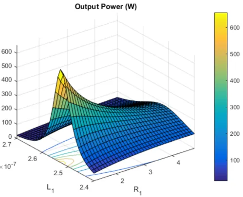 Figure 4.7: Output power of the amplifier with respect to L 1 and R 1
