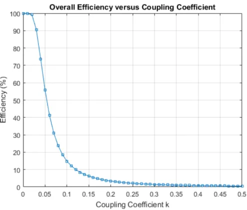 Figure 4.13: Overall drain efficiency of coupled amplifiers versus varying coupling coefficient k.