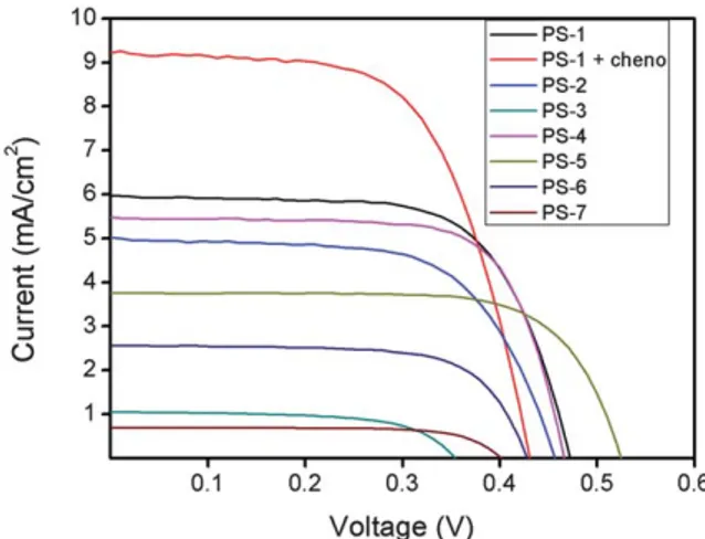 Fig. 9 Incident photon to current conversion efficiencies as a function of wavelength for the liquid electrolyte based DSSCs.