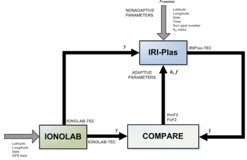 Figure 1: IRI-Plas Iterative Optimization Model 