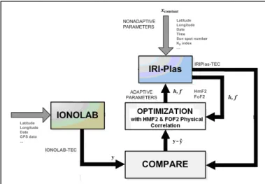 Figure 1: IRI-Plas Iterative Optimization Model        Defining  error  vector  e as the difference of observational  data set y and IRI-Plas TEC estimations ŷ  for each hour of  day, 