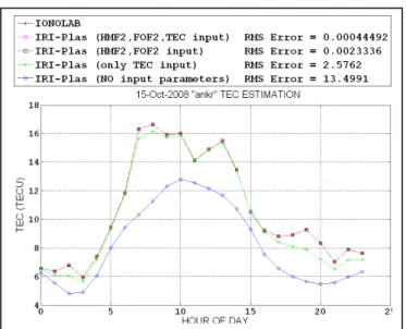Figure 4: Ankara 15 October 2008 quite day - HmF2-FoF2 double  parameter search for daily RMS TEC Estimation Error (surface plot) 